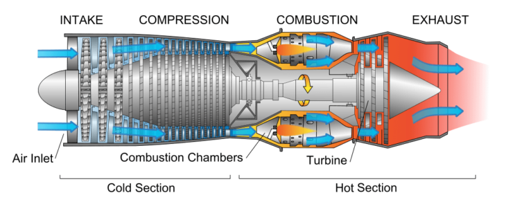 The 5 Main Types of Aircraft Jet Engines - Aircraft Compare heat combustion engine diagram 